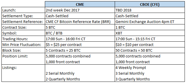 Bitcoin Futures Mar '24 Futures Contract Specifications - cryptolive.fun