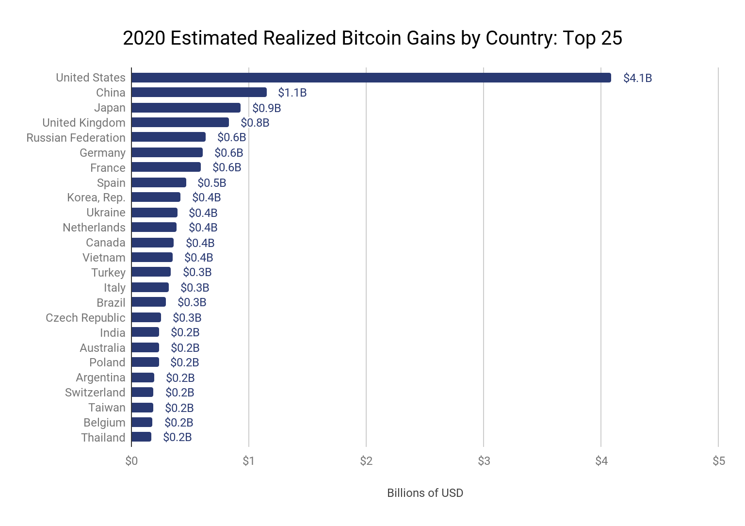 Countries with most Bitcoin | Statista