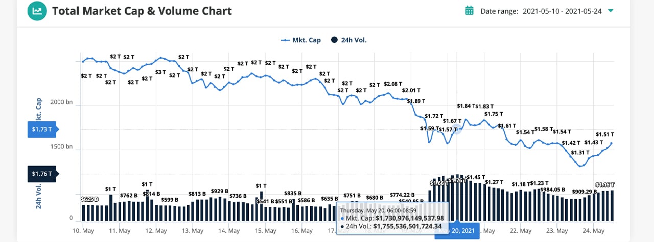 Crypto Market Cap Graphs & Volume Charts - Live Coin Watch