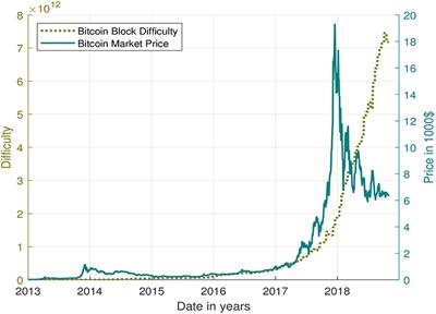 Deep Dive into Bitcoin Mining Difficulty - D-Central