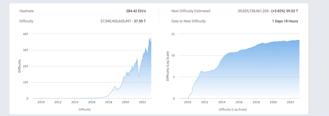 Bitcoin mining difficulty | Statista