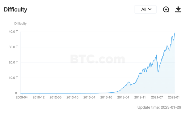 Understanding Bitcoin Mining Difficulty - Sesterce