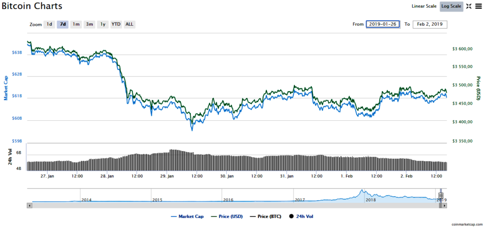 Bitcoin Retrospective