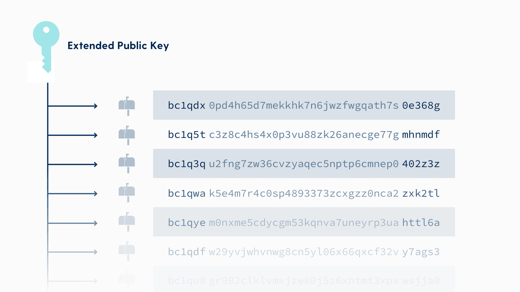 Extended Keys | Keys that can Derive new Keys