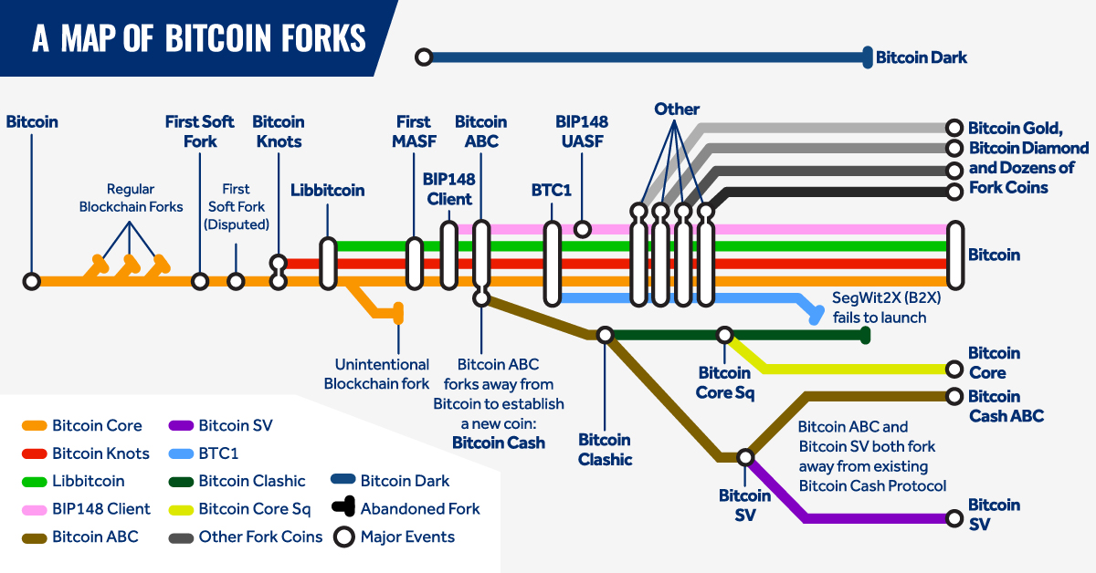 What is a Bitcoin Fork? - Robinhood