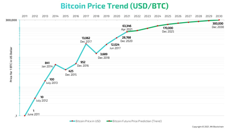 Bitcoin Price Prediction | Bitcoin Forecast Analysis | Future Bitcoin Value for 