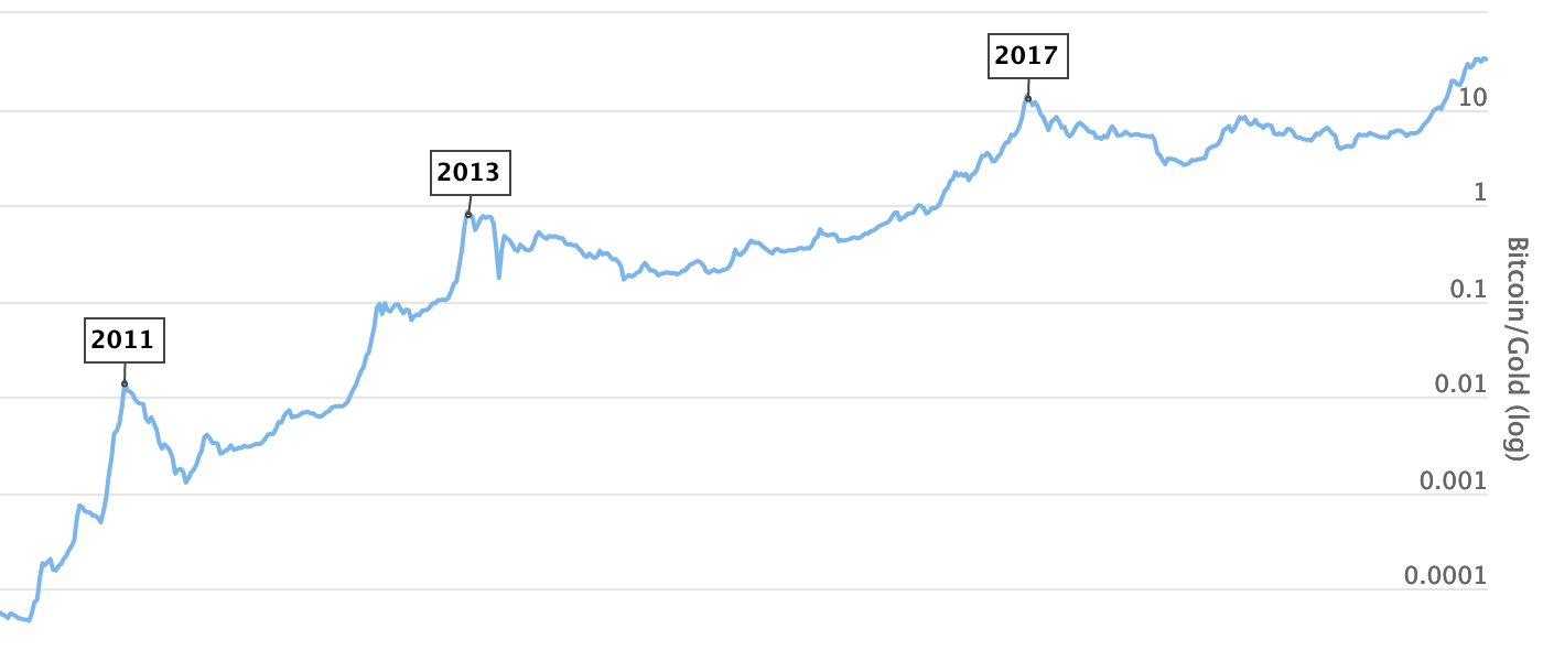 BTG to BTC Exchange | Convert Bitcoin Gold to Bitcoin on SimpleSwap