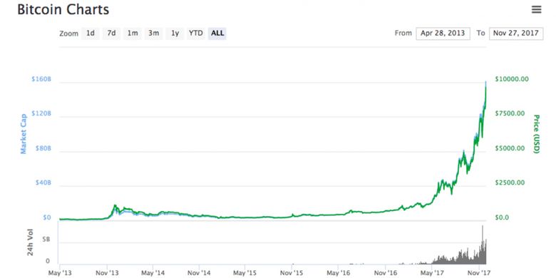 Bitcoin Value Graph Dec | StatMuse Money