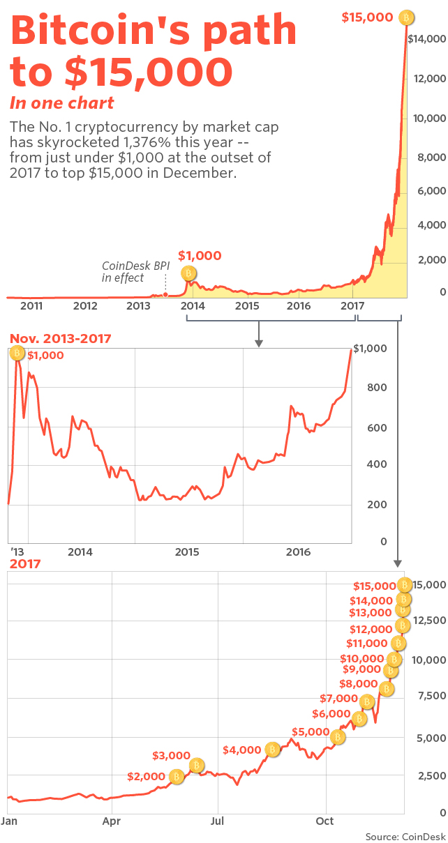 Bitcoin Price Chart and Tables | Finance Reference