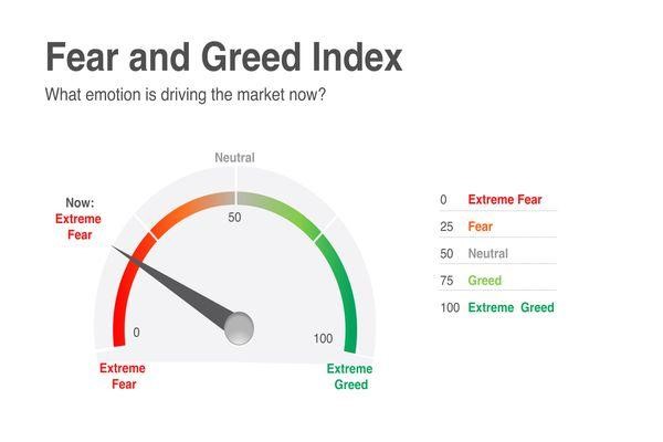 Fear and Greed Index - Investor Sentiment | CNN