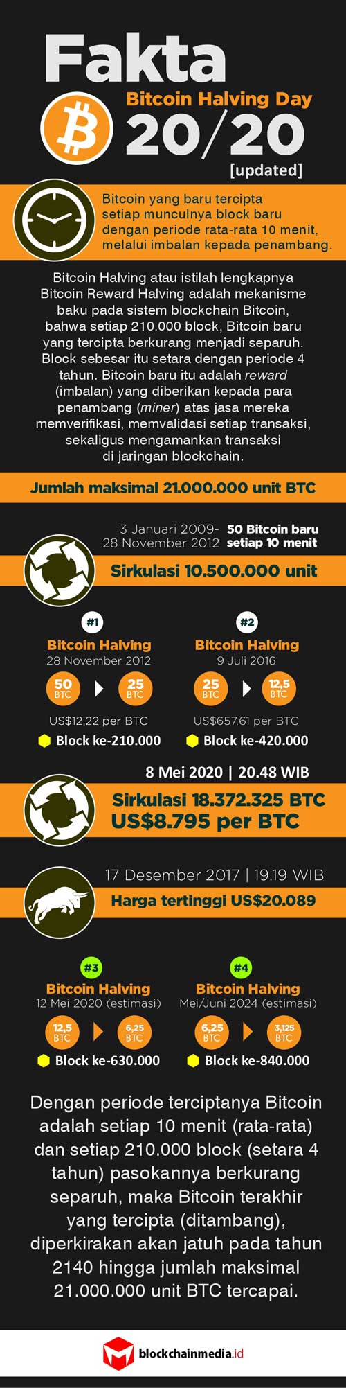 How Does Bitcoin Price Historically Move 1 Month Prior to Halving?