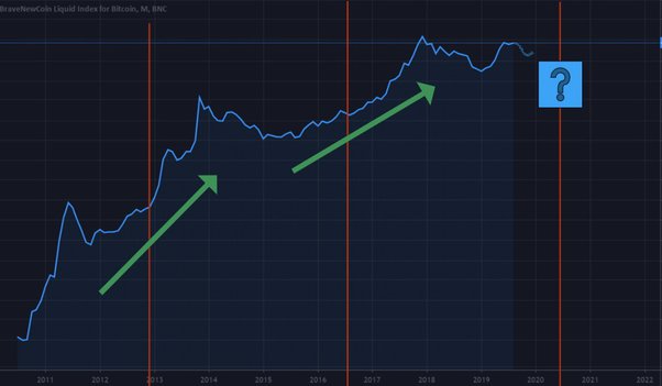 What Is Bitcoin Halving? Definition, How It Works, Why It Matters