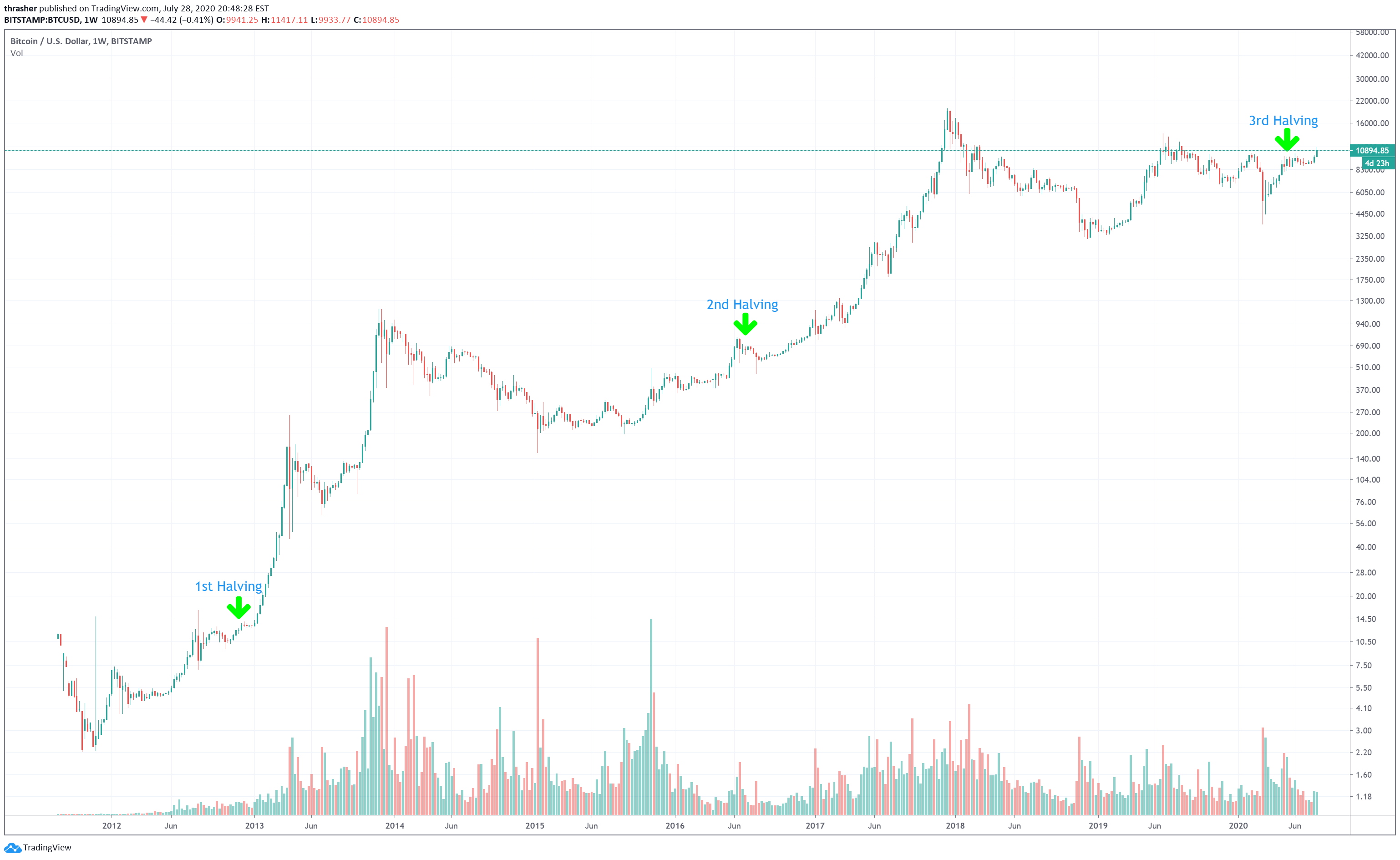 When Is The Next Bitcoin Halving? [Updated] | CoinMarketCap | CoinMarketCap