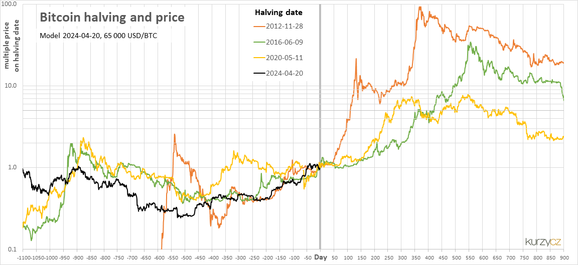 Bitcoin Halving: What You Need To Know | CMC Markets