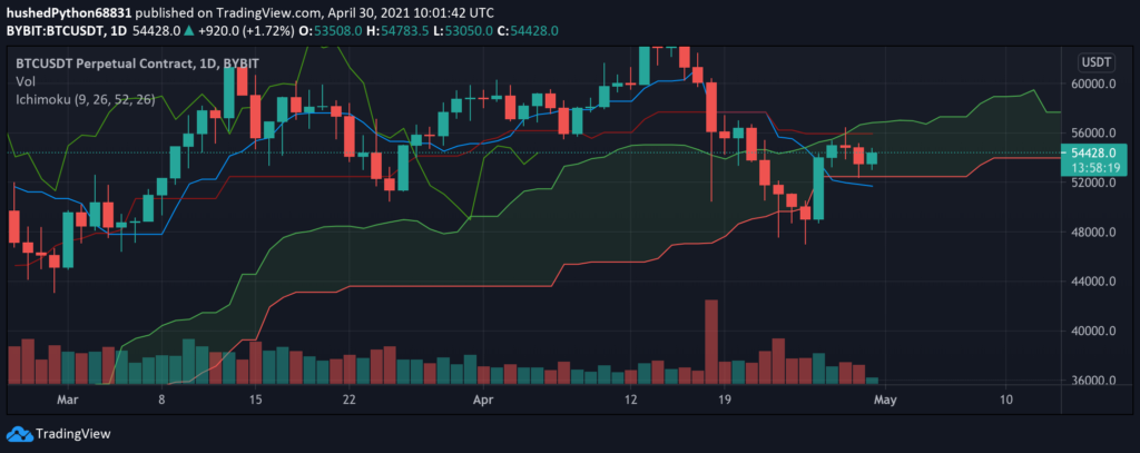 Ichimoku Cloud Trading Tips for Crypto