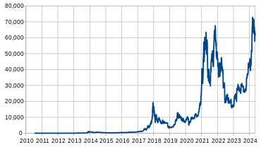 Bitcoin Historical Dataset | Kaggle