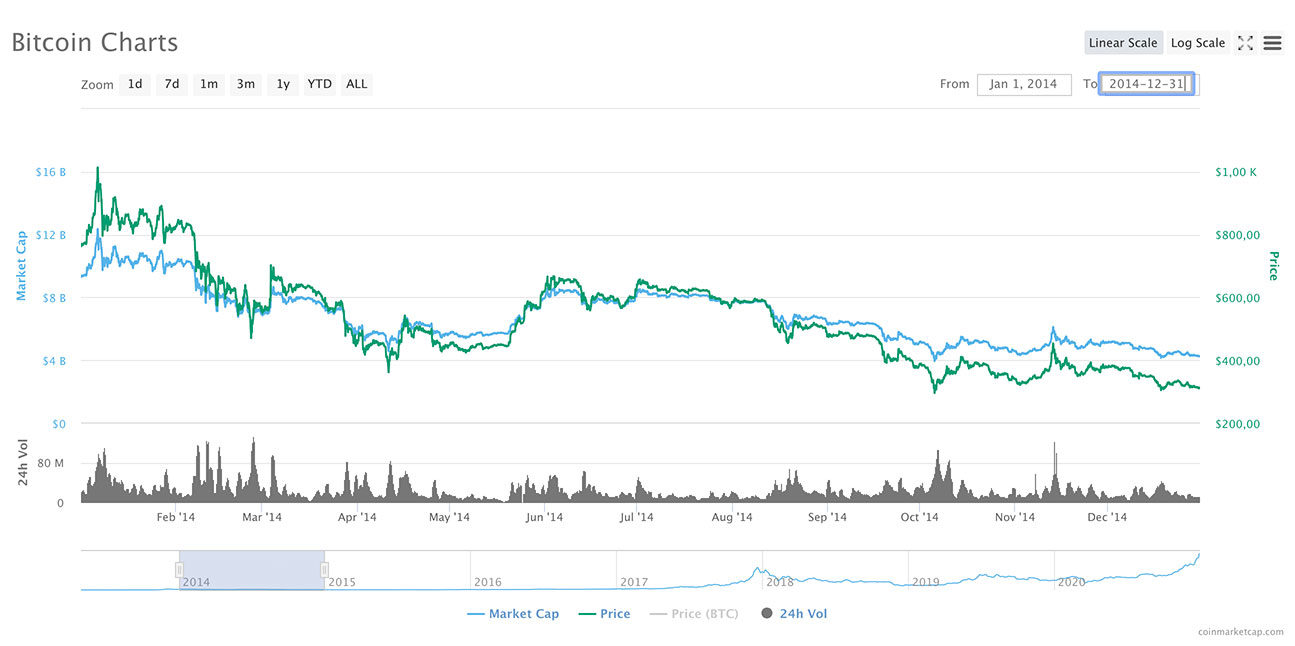 Bitcoin Price | StatMuse Money