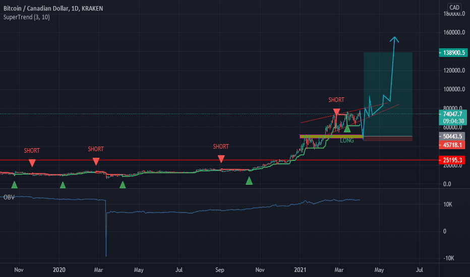 Bitcoin (BTC) Price CAD | News, Trends & Charts | Bitbuy