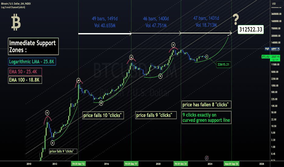 Bitcoin's Price History