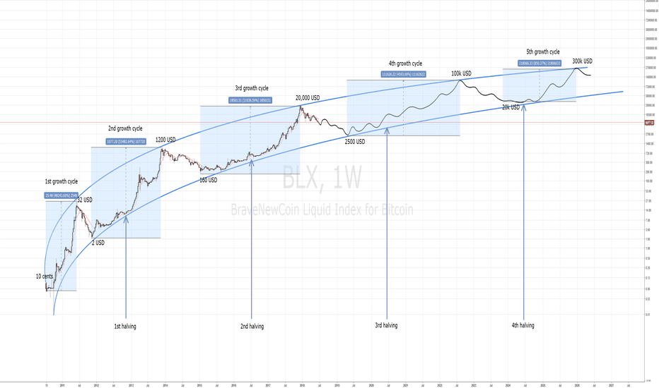 BTCUSD - Bitcoin - USD Cryptocurrency Interactive Chart - cryptolive.fun