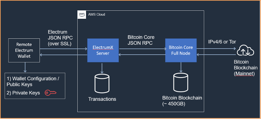 Bitcoin Node: Web3 RPC BTC nodes API | cryptolive.fun