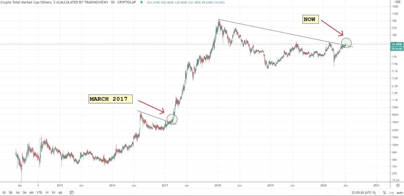 Bitcoin Market Cap — Chart, Ideas, News — TradingView