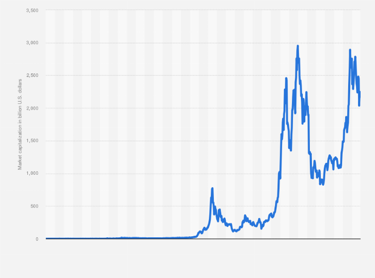 Bitcoin Market Cap