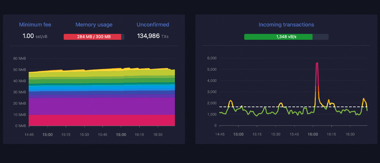 Bitcoin Average Transaction Fee