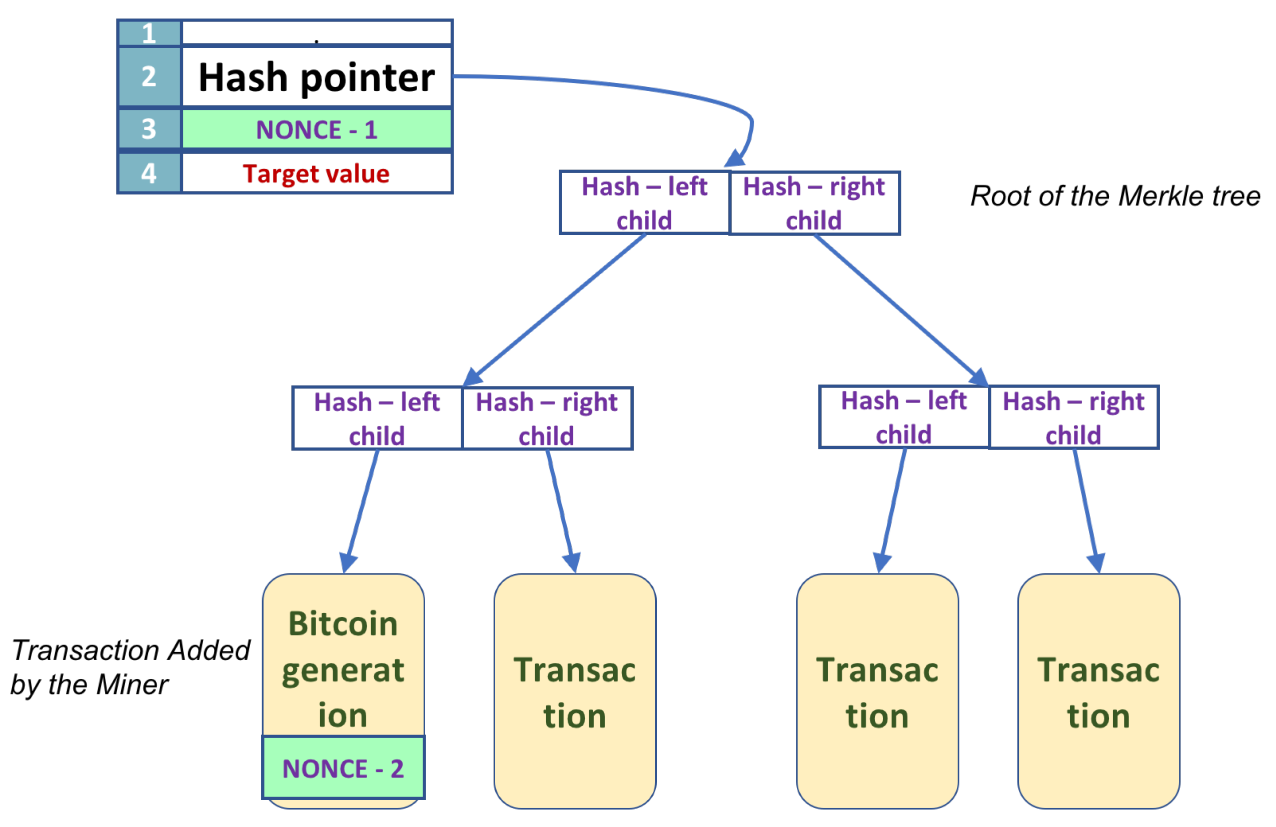 Ask HN: Pseudocode for the Bitcoin Mining Algorithm? | Hacker News