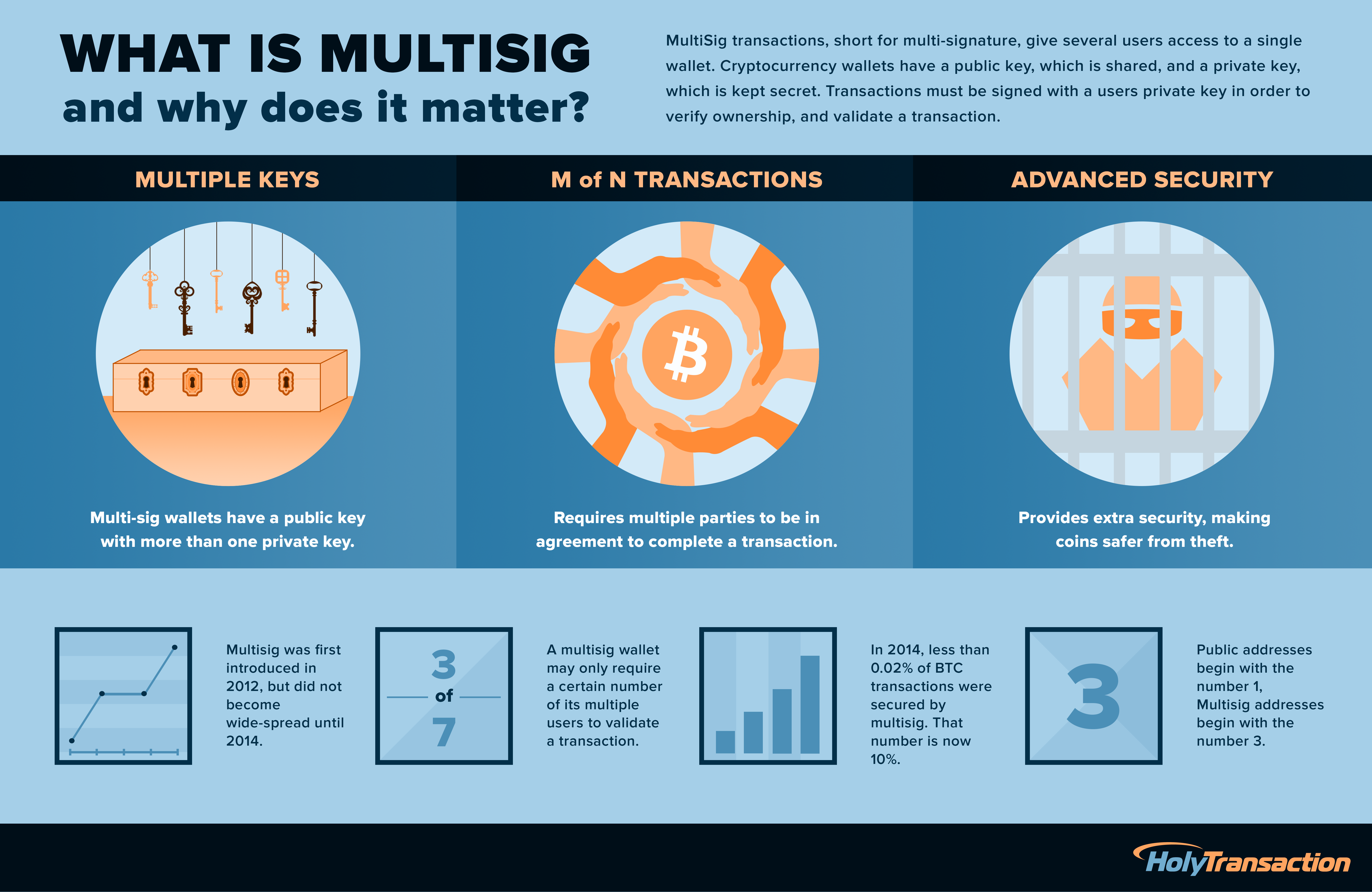 Multisignature Transactions in Bitcoin: An Overview