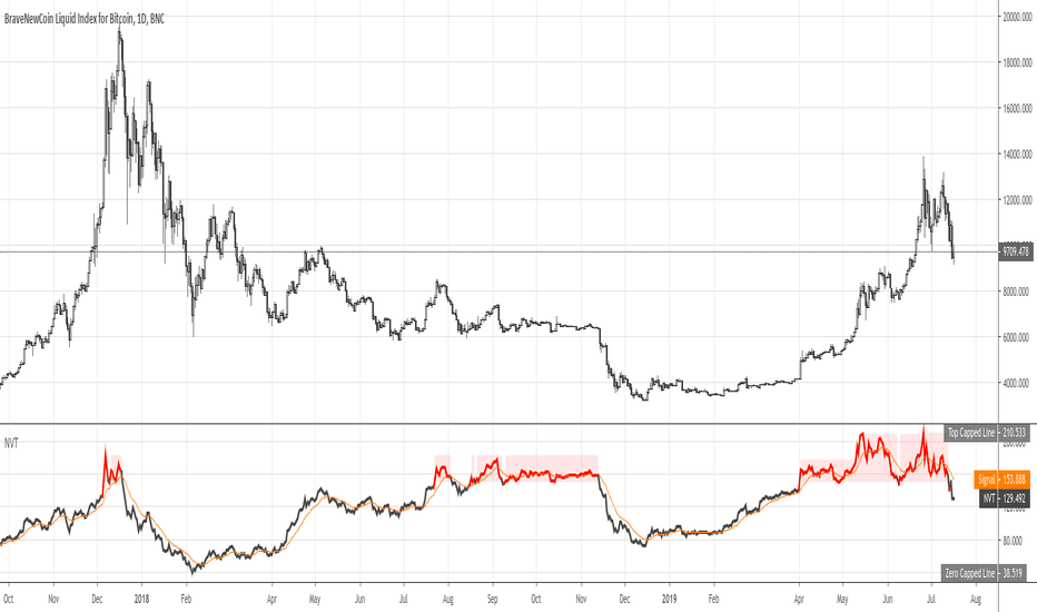 NVT Ratio and NVT Signal - Detect Bitcoin Bubbles - Norupp