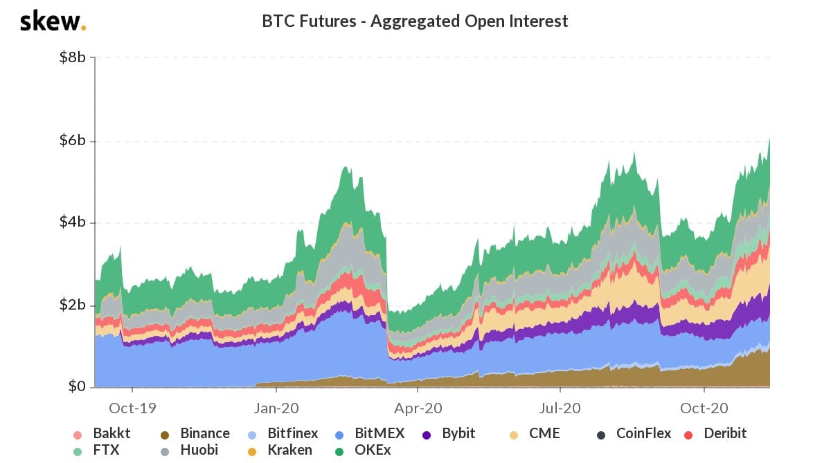 Bitcoin CME Futures' Open Interest Reaches Record High of $10B