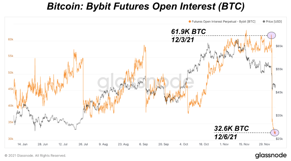 Open Interest - CoinDesk