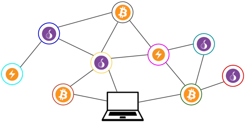 Bitcoin over Tor isn't a good idea | Philipp Winter