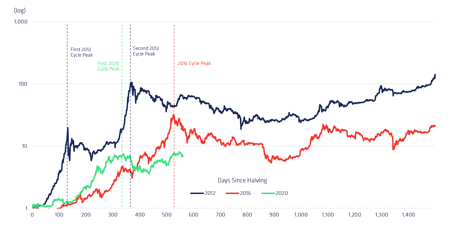 Crypto All-Time High Prices & Market Cap: BTH, ETH, SOL