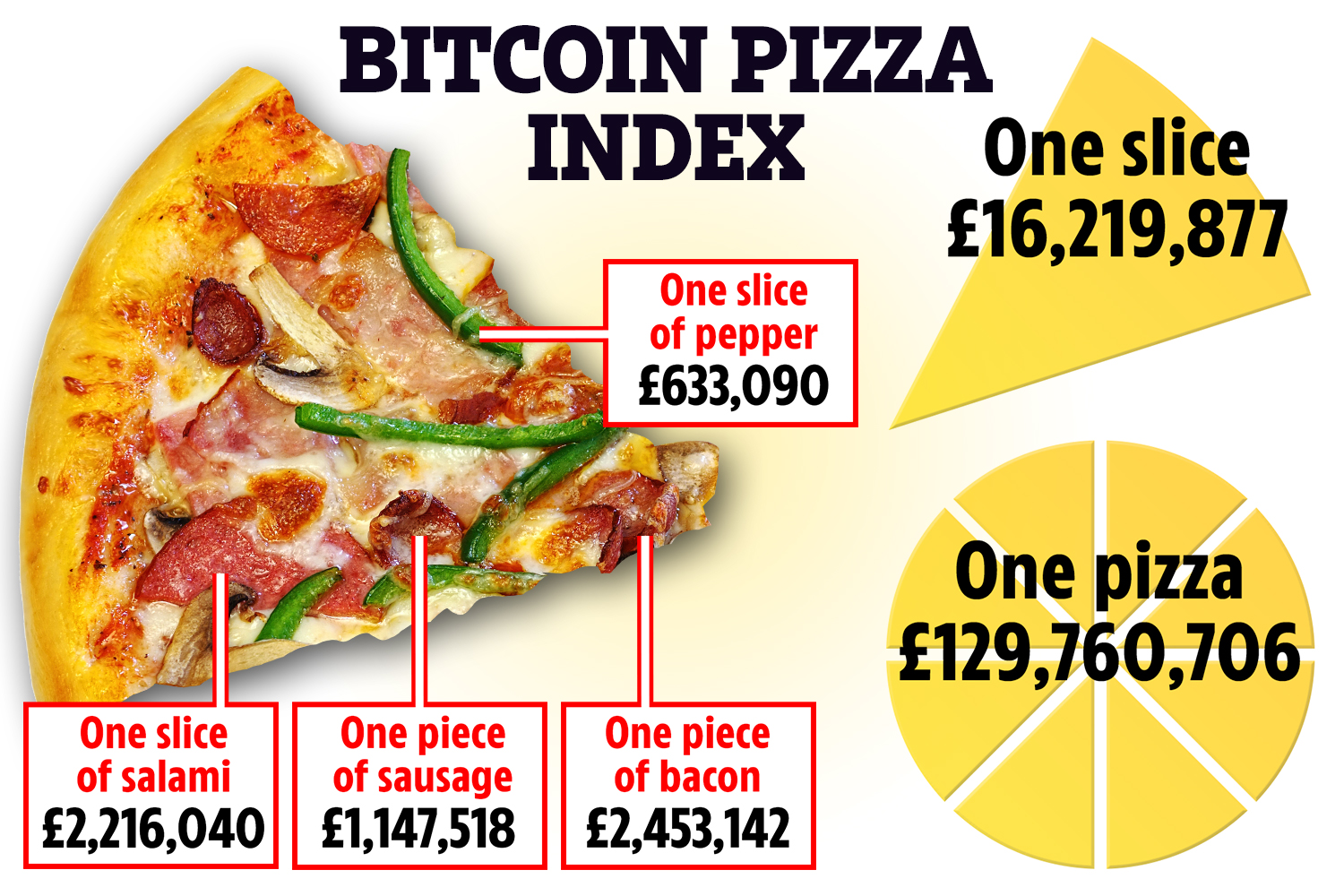 The Bitcoin Pizza Index: The Tastiest Way To Track Bitcoin Price