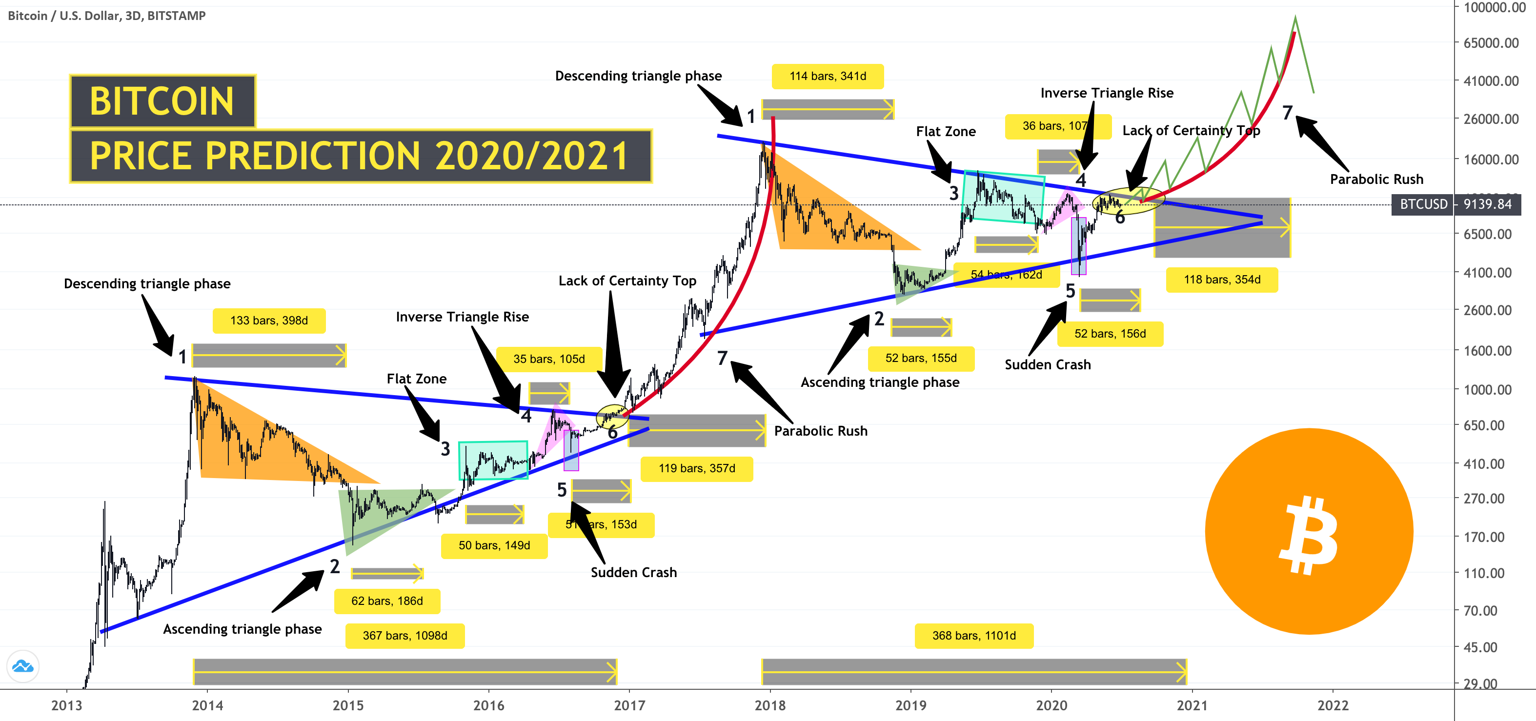 's Bitcoin Surge Mirrors 's Rise: Predictions Point to $50K Milestone