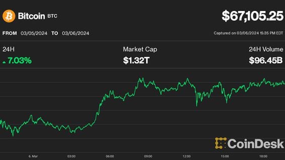 Bitcoin's Price History