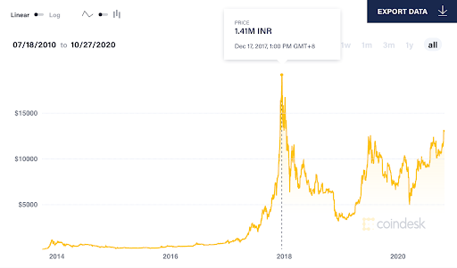 History of bitcoin - Wikipedia