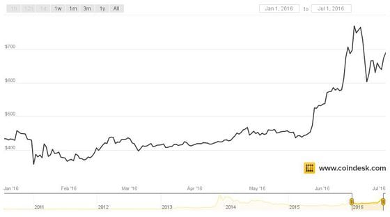 Bitcoin price history Mar 6, | Statista