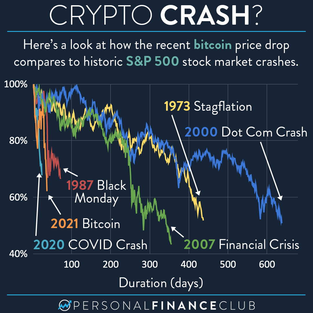 Bitcoin's Price History