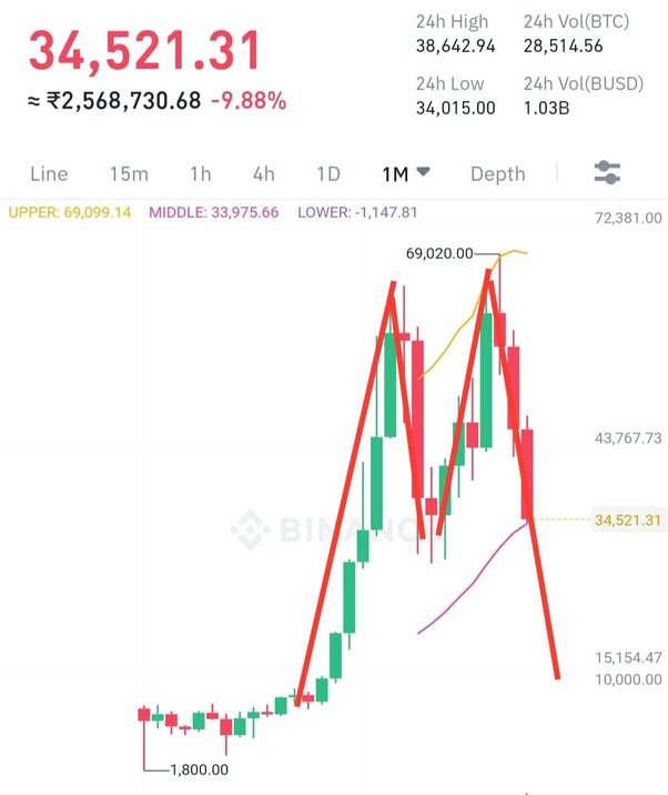 Bitcoin Price Crash: How Low Can BTC Go This Month?