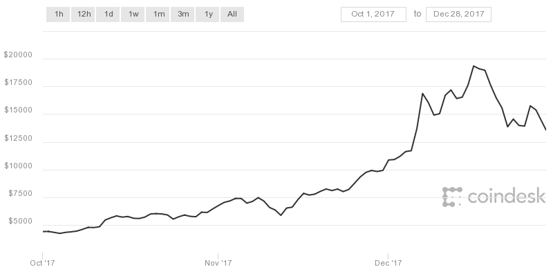 Bitcoin Price (BTC), Market Cap, Price Today & Chart History - Blockworks