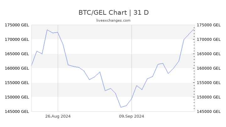 BTC to GEL (Bitcoin to Georgian Lari) | convert, exchange rate