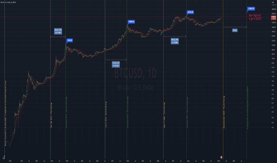 Bitcoin (BTC) Price Prediction - 