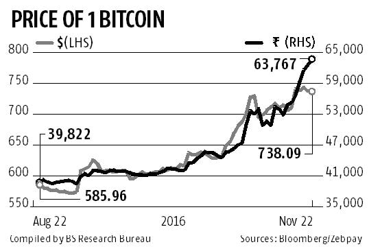 Bitcoin takes a hit: Value against Indian Rupee slumps 40 per cent in two weeks - BusinessToday