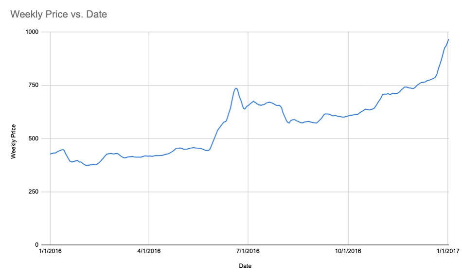 July Bitcoin Price Report: Confidence Hits Highs Amid Halving - CoinDesk