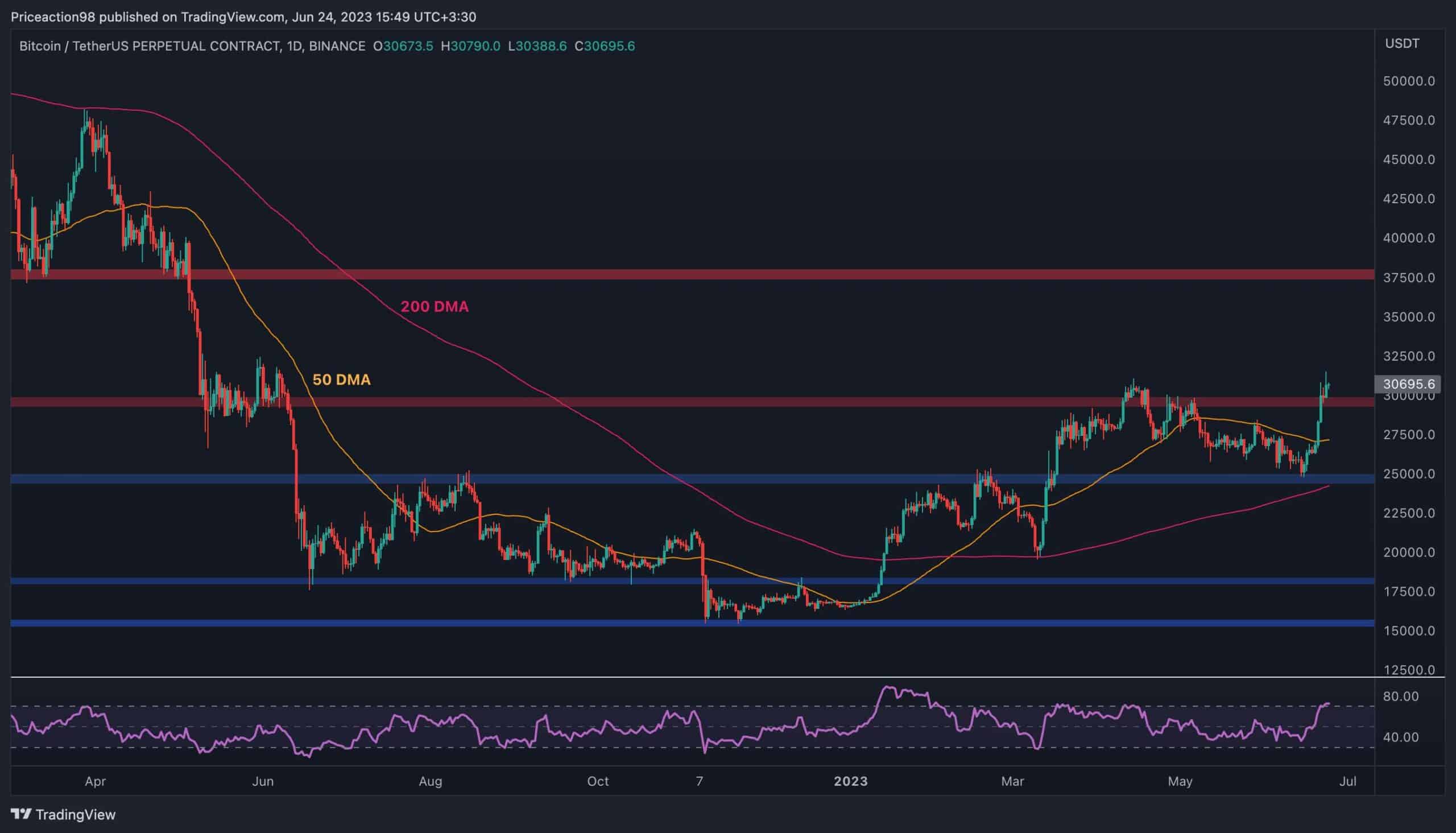 Bitcoin’s price history: to | Bankrate