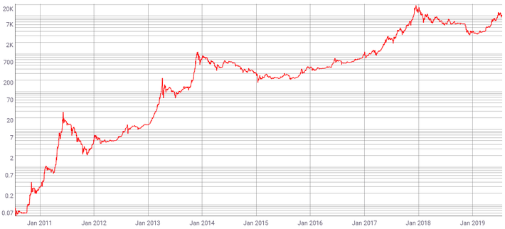 Bitcoin price history Mar 8, | Statista