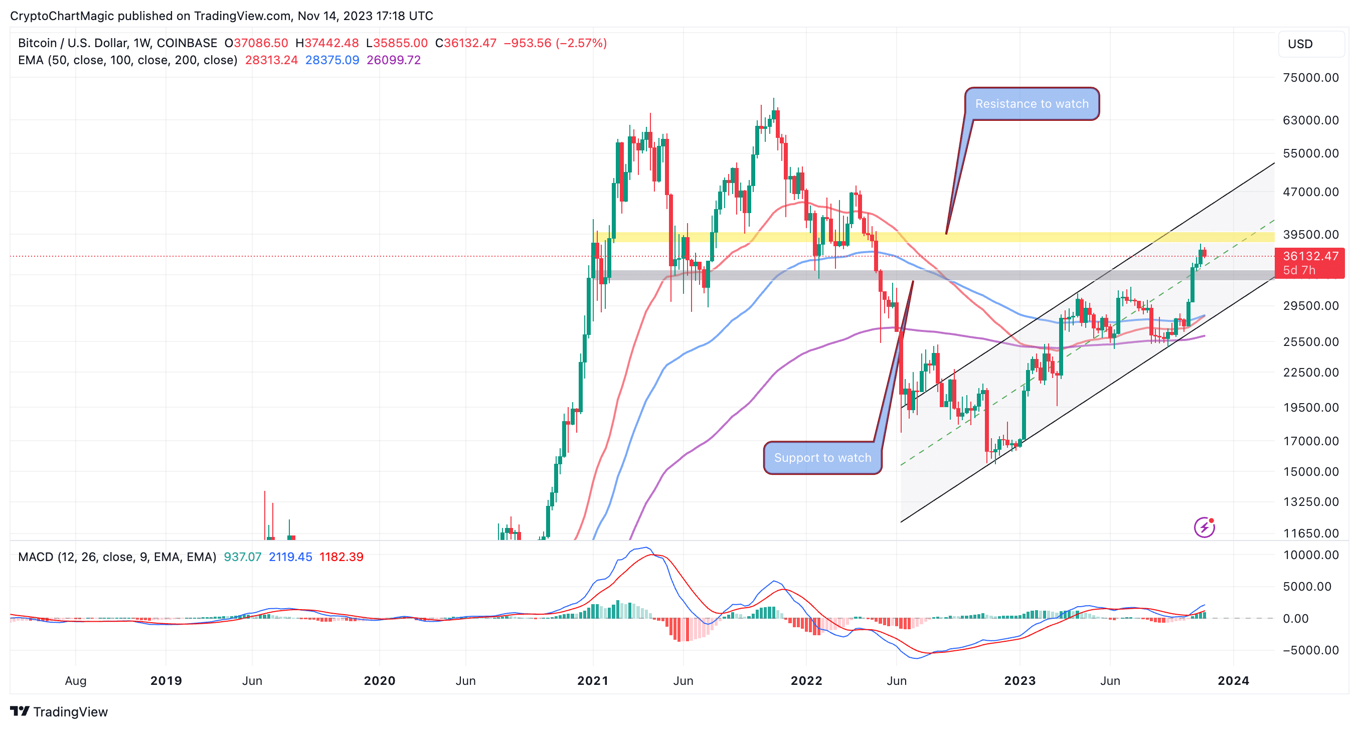 Bitcoin, Ethereum, and XRP Price Prediction For the Coming Week!